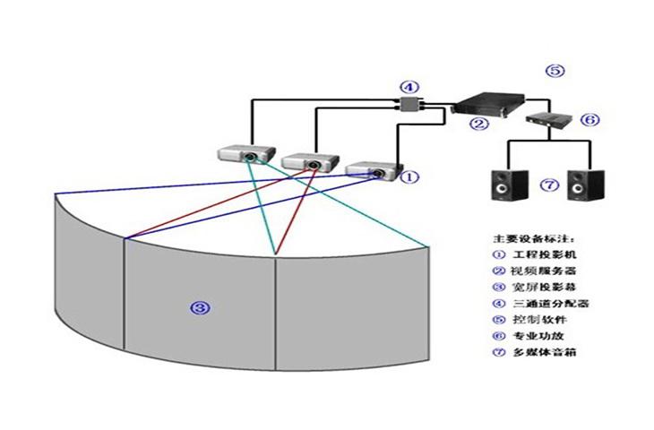 環(huán)幕展示結構示意圖